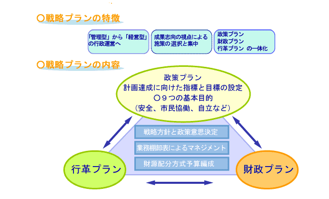 戦略プランの特徴、戦略プランの内容の図