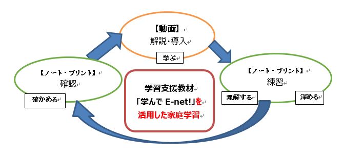 「学んでE-net!」を活用した学びの保障のイメージ