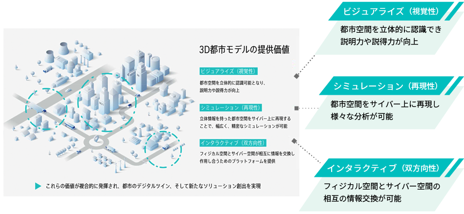 3D都市モデルとは