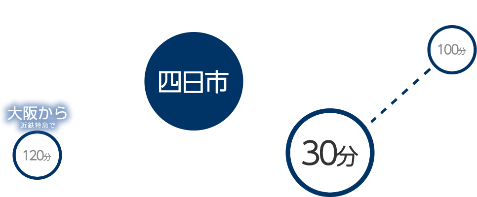 大阪から近鉄特急で120分,名古屋からJR快速みえ・近鉄特急で30分,東京から名古屋まで新幹線で100分