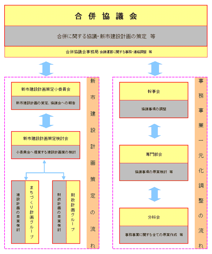 組織図