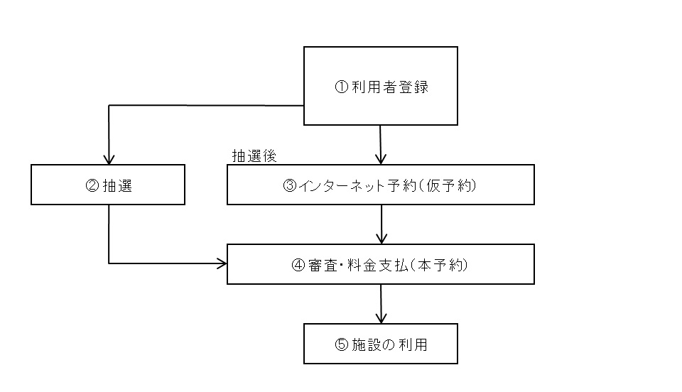 インターネット予約の流れ図