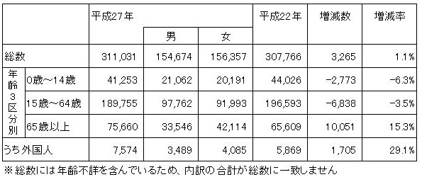 人口の状況