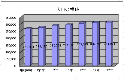 人口の推移グラフ