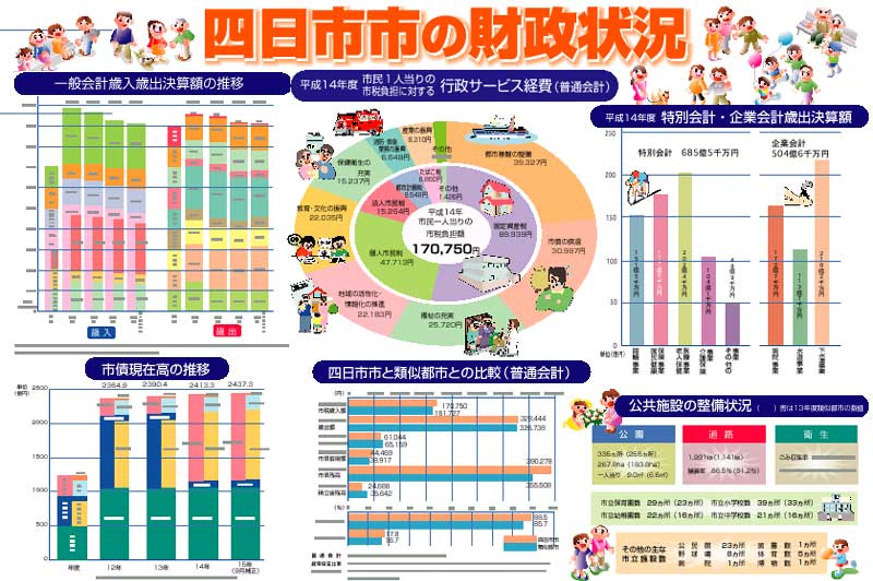 四日市市の財政状況