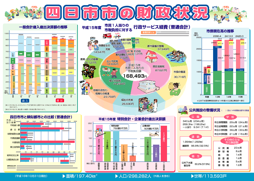 四日市市の財政状況