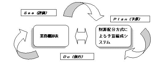 業務棚卸表と財源配分方式予算編成システムによるPlan－Do－See