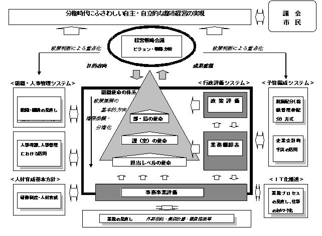 行政経営システム総括図