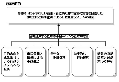 改革の目的と手段（基本的方針）