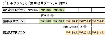 行革プラント集中改革プランの関係の図