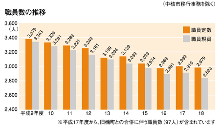 職員数の推移のグラフ