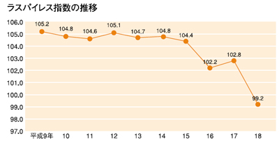 ラスパイレス指数の推移のグラフ