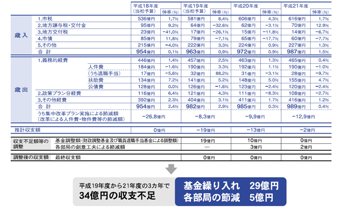 中期財政収支見通し（一般会計）の表