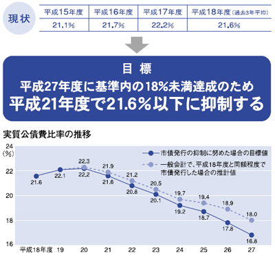 実質公債費比率