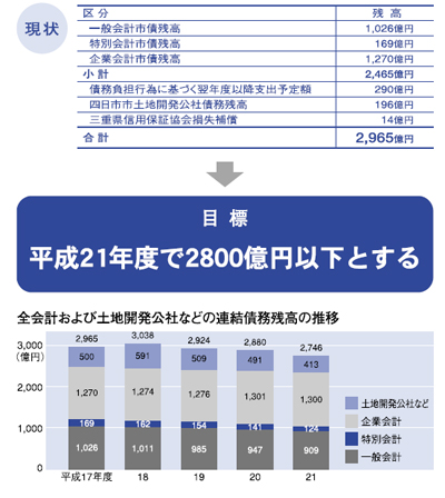 平成17年度末 債務残高