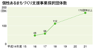 個性あるまちづくり支援事業採択団体数のグラフ