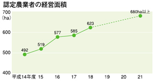 認定農業者の経営面積のグラフ