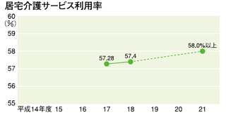 居宅介護サービス利用率のグラフ