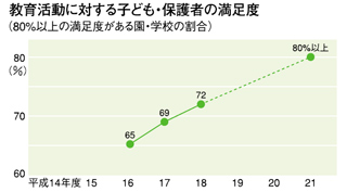 教育活動に対する子ども・保護者の満足度のグラフ