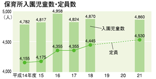 保育所入園児童数・定員数のグラフ