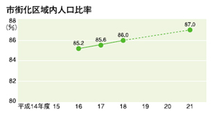 市街化区域内人口比率のグラフ