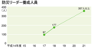 防災リーダー養成人員のグラフ