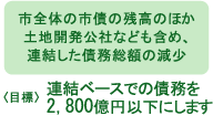 市全体の市債の残高のほか土地開発公社なども含め、連結した債務総額の減少