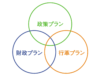 政策プラン・財政プラン・行革プランの図