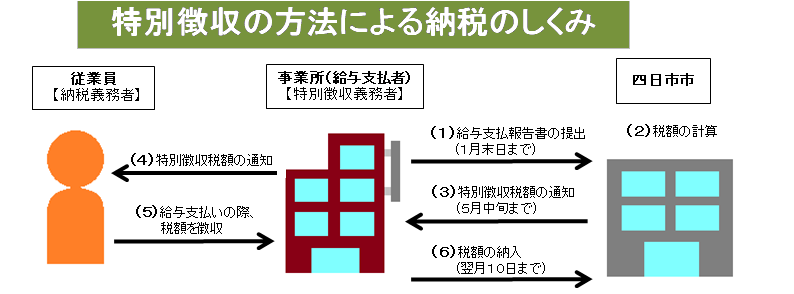 特別徴収の方法による納税のしくみ