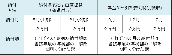 引き去り開始年度の納め方