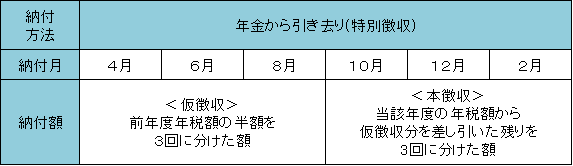 引き去り開始の次年度以降（平成29年度以降）の納め方