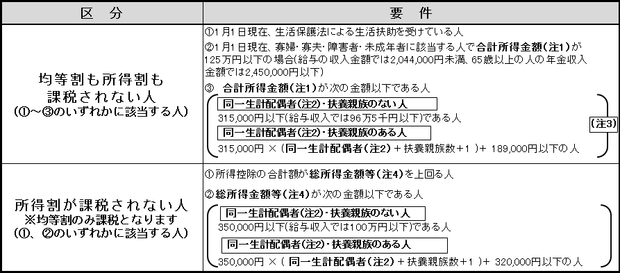 市・県民税が課税されない人の範囲