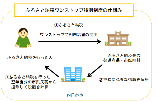 ワンストップ特例制度