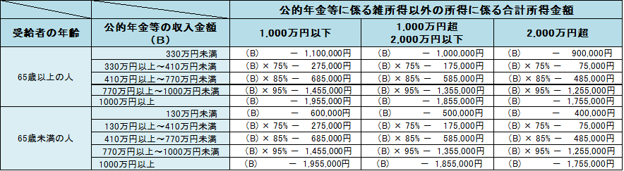 年金所得表