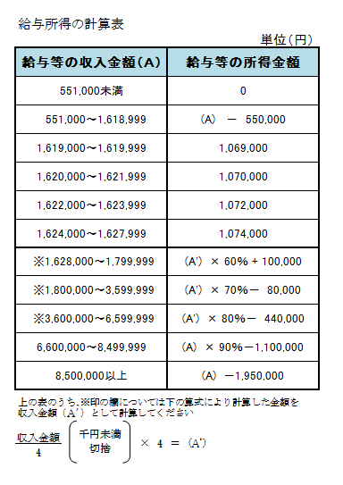 給与所得表