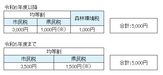 均等割金額表