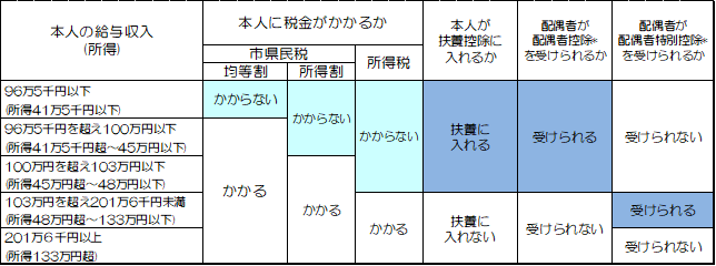 配偶者控除表