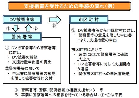 支援措置を受けるための手続きの流れ（例）