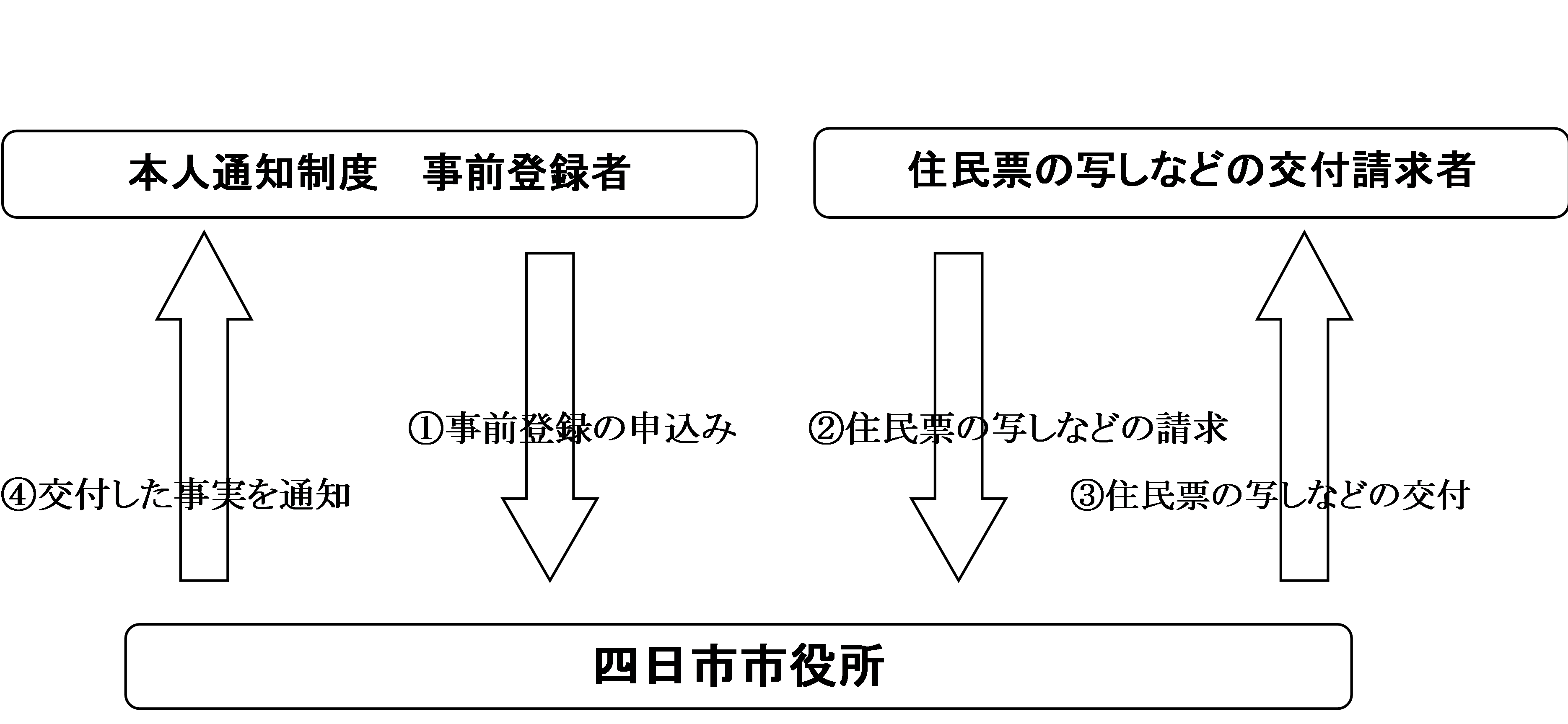 本人通知制度イメージ図