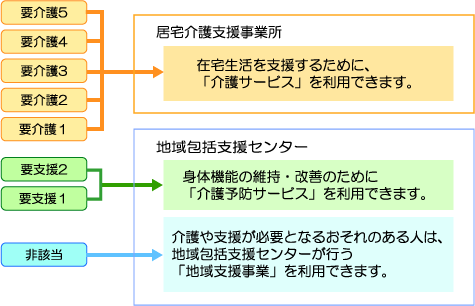 要介護の区分