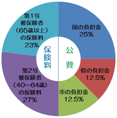 介護保険の財源構成の円グラフ