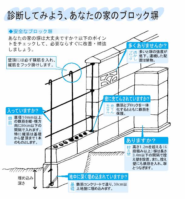 診断してみよう、あなたの家のブロック塀