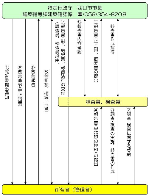 定期報告の流れ