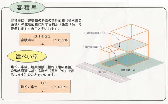 容積率建ぺい率