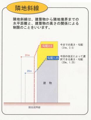 隣地斜線