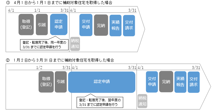 取得費用の一部補助の手続きの流れ