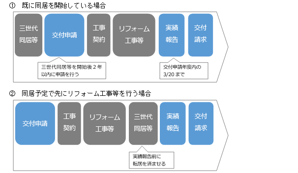 三世代同居等支援事業の手続きの流れ１，２