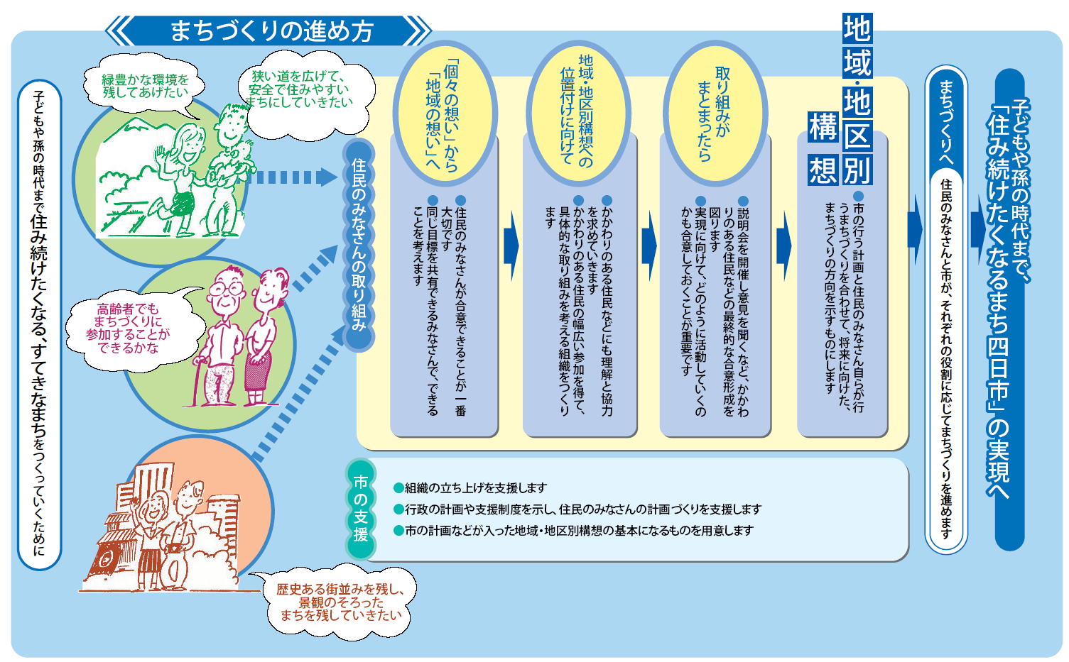 まちづくりの進め方