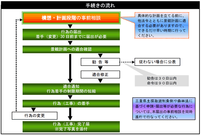 手続きの流れ