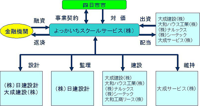 市と事業者の関係図（事業スキーム）